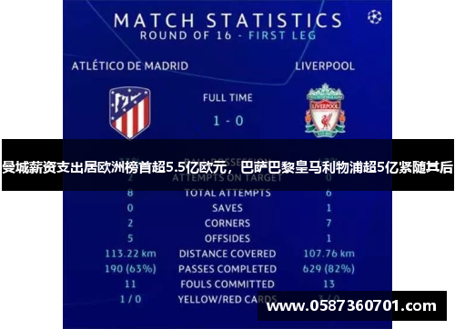 曼城薪资支出居欧洲榜首超5.5亿欧元，巴萨巴黎皇马利物浦超5亿紧随其后